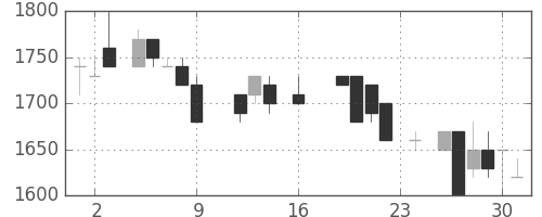 アルプスの日足チャート(1988年9月)