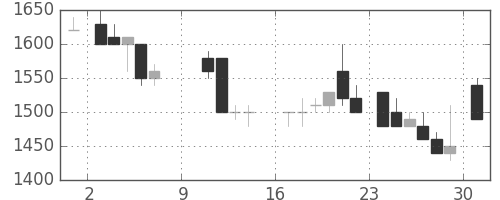 アルプスの日足チャート(1988年10月)
