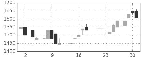 アルプスの日足チャート(1988年11月)