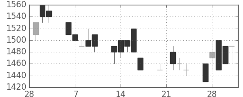 アルプスの日足チャート(1989年3月)