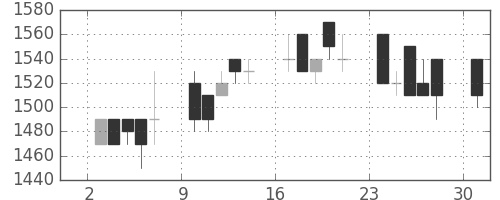 アルプスの日足チャート(1989年4月)