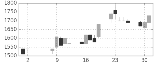 アルプスの日足チャート(1989年5月)