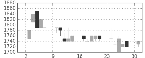 アルプスの日足チャート(1989年7月)
