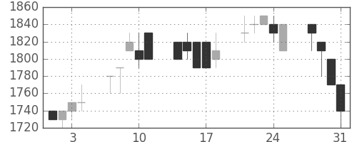 アルプスの日足チャート(1989年8月)