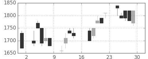 アルプスの日足チャート(1989年9月)