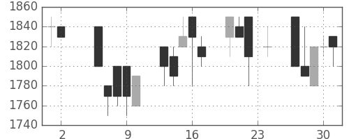 アルプスの日足チャート(1989年11月)