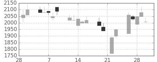 アルプスの日足チャート(1990年3月)