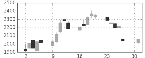 アルプスの日足チャート(1990年4月)