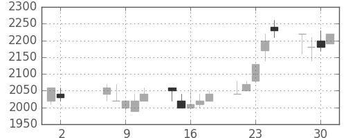 アルプスの日足チャート(1990年5月)