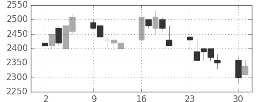 アルプスの日足チャート(1990年7月)