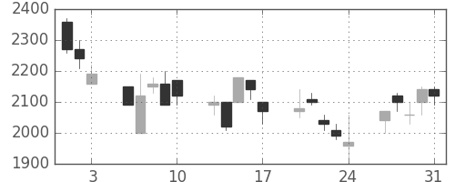 アルプスの日足チャート(1990年8月)