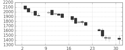 アルプスの日足チャート(1990年9月)