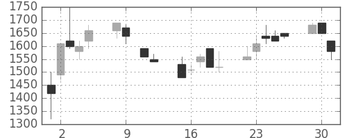 アルプスの日足チャート(1990年10月)