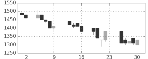 アルプスの日足チャート(1990年11月)