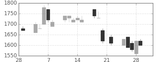 アルプスの日足チャート(1991年3月)