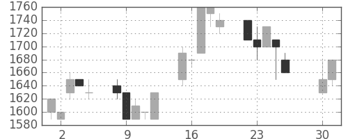 アルプスの日足チャート(1991年4月)
