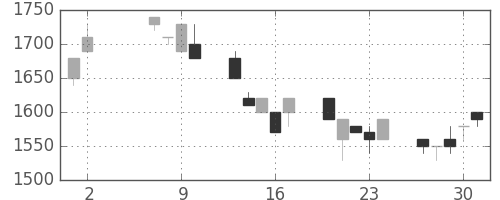 アルプスの日足チャート(1991年5月)
