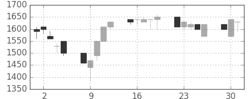 アルプスの日足チャート(1991年7月)
