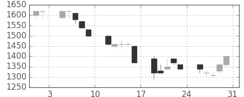 アルプスの日足チャート(1991年8月)