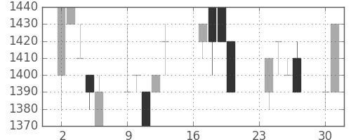 アルプスの日足チャート(1991年9月)