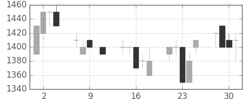 アルプスの日足チャート(1991年10月)