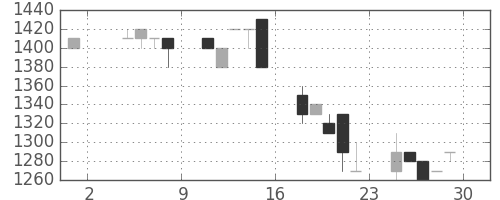 アルプスの日足チャート(1991年11月)