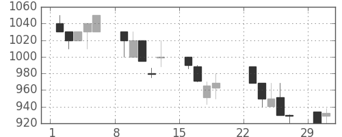 アルプスの日足チャート(1992年3月)