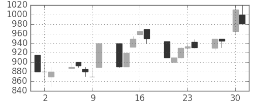 アルプスの日足チャート(1992年4月)