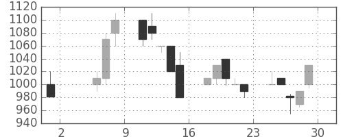 アルプスの日足チャート(1992年5月)