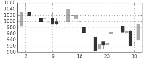 アルプスの日足チャート(1992年7月)