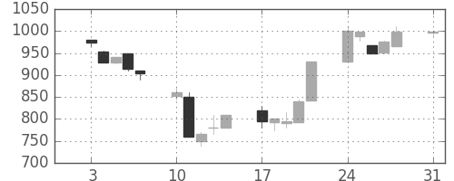 アルプスの日足チャート(1992年8月)