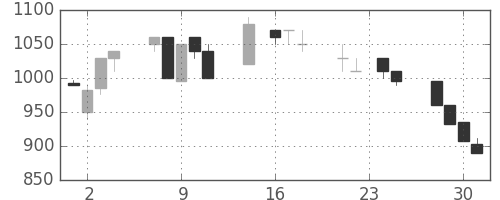アルプスの日足チャート(1992年9月)
