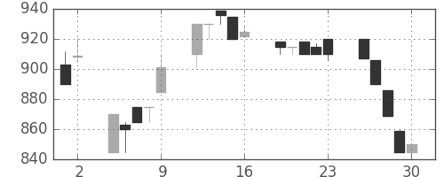 アルプスの日足チャート(1992年10月)