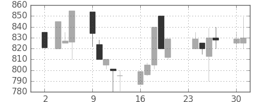 アルプスの日足チャート(1992年11月)