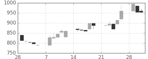 アルプスの日足チャート(1993年3月)