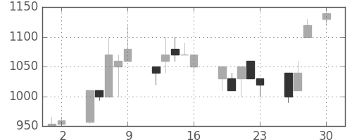アルプスの日足チャート(1993年4月)