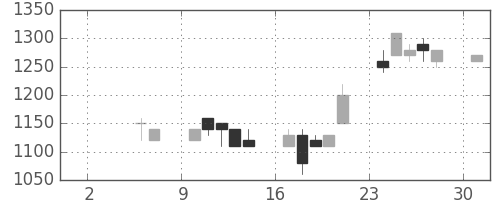 アルプスの日足チャート(1993年5月)