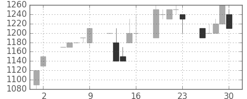 アルプスの日足チャート(1993年7月)