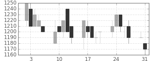 アルプスの日足チャート(1993年8月)