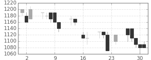 アルプスの日足チャート(1993年9月)