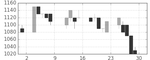 アルプスの日足チャート(1993年10月)