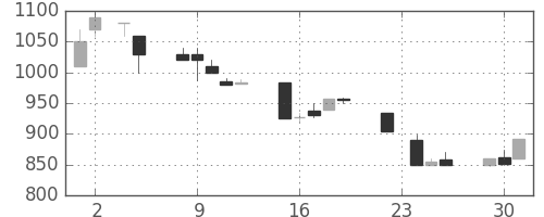 アルプスの日足チャート(1993年11月)