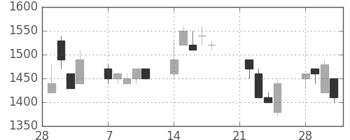 アルプスの日足チャート(1994年3月)