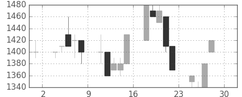 アルプスの日足チャート(1994年4月)