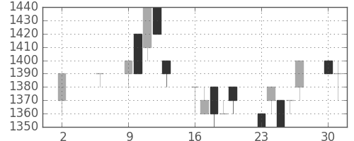 アルプスの日足チャート(1994年5月)