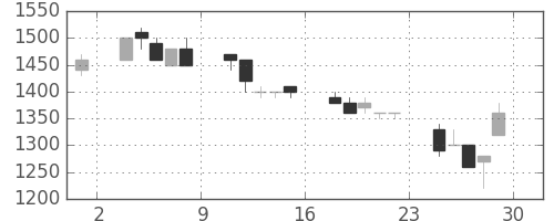 アルプスの日足チャート(1994年7月)