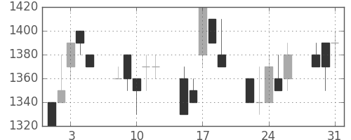 アルプスの日足チャート(1994年8月)