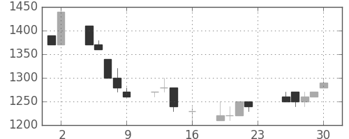 アルプスの日足チャート(1994年9月)