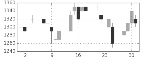アルプスの日足チャート(1994年11月)