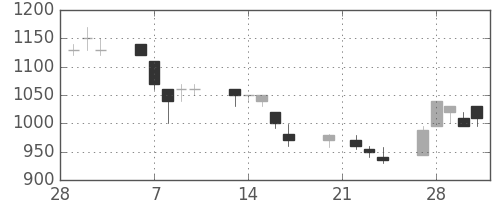 アルプスの日足チャート(1995年3月)